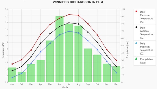 mean temperature and precipitation Winnipeg, MB